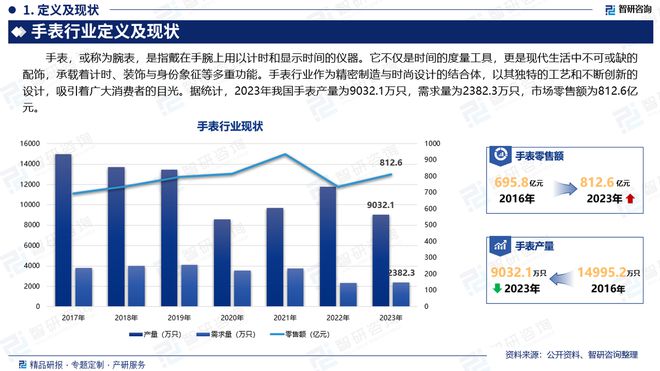 市场分析、竞争格局及投资潜力报告K8凯发国际智研咨询发布手表行业(图1)