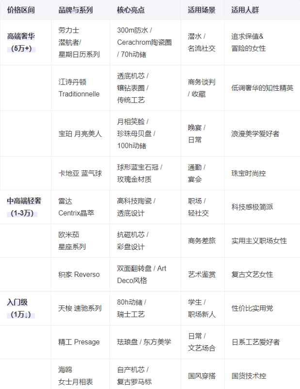 女士机械手表总有一款适合你腕间的优雅：2025十大(图6)
