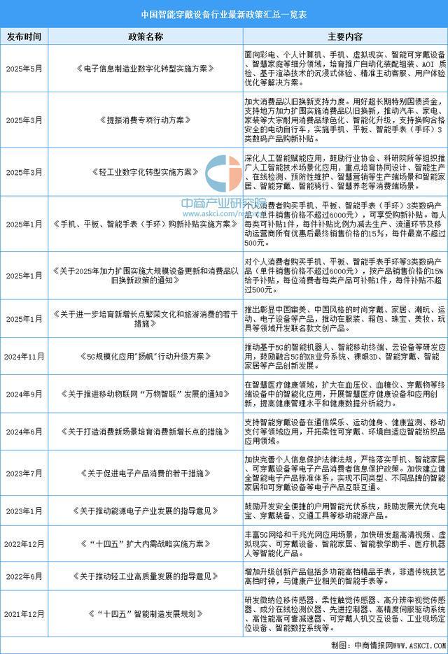 业市场前景预测研究报告（简版）2025年中国智能穿戴设备行(图7)