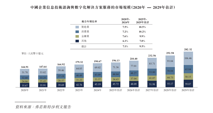 港交所 主营企业IT咨询与数字解决方案服务新股消息 汉得信息(300170SZ)递表(图4) 港交所 主营企业IT咨询与数字解决方案服务新股消息 汉得信息(300170SZ)递表(图4)