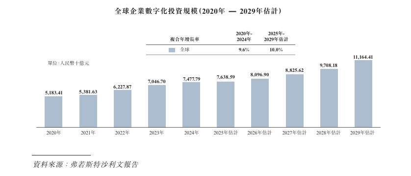 港交所 主营企业IT咨询与数字解决方案服务新股消息 汉得信息(300170SZ)递表(图5) 港交所 主营企业IT咨询与数字解决方案服务新股消息 汉得信息(300170SZ)递表(图5)