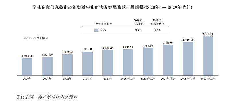 港交所 主营企业IT咨询与数字解决方案服务新股消息 汉得信息(300170SZ)递表(图6) 港交所 主营企业IT咨询与数字解决方案服务新股消息 汉得信息(300170SZ)递表(图6)