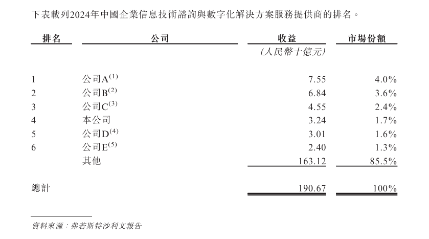 港交所 主营企业IT咨询与数字解决方案服务新股消息 汉得信息(300170SZ)递表(图7)