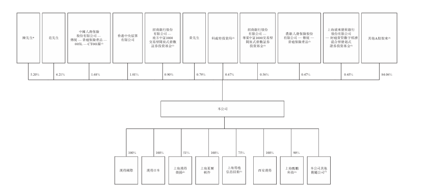 港交所 主营企业IT咨询与数字解决方案服务新股消息 汉得信息(300170SZ)递表(图11)