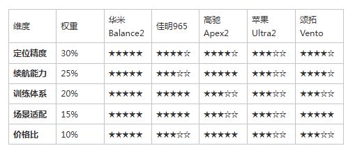 :五大品牌技术博弈与用户体验实测2026专业跑步手表产品横向评测(图2) :五大品牌技术博弈与用户体验实测2026专业跑步手表产品横向评测(图2)